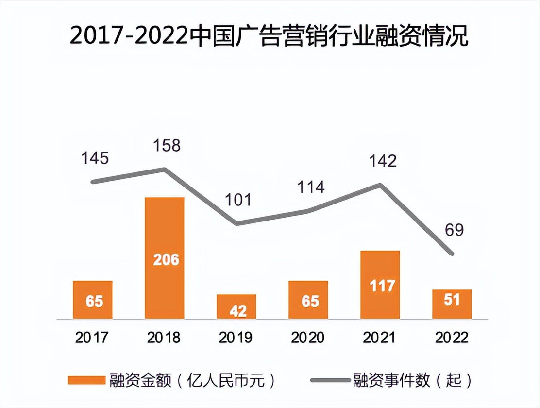 广告营销2022年,2020中国广告行业市场规模数据