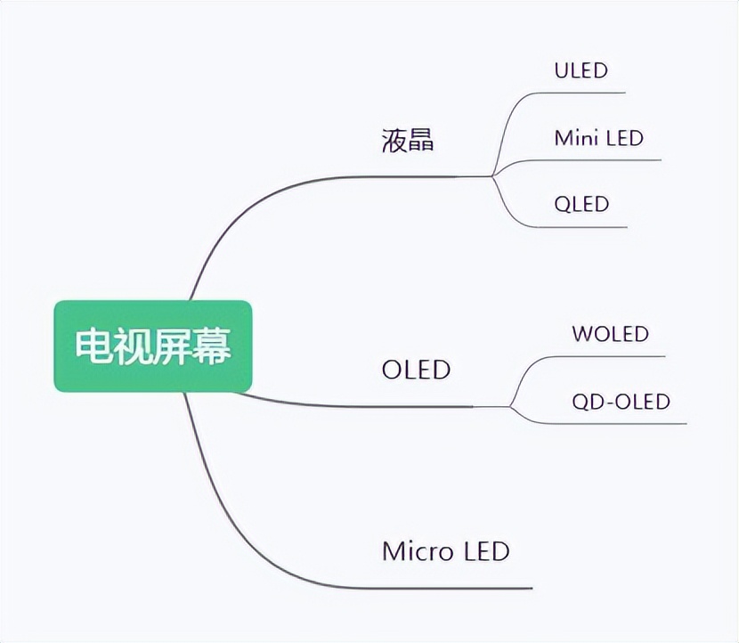 qled和uled和miniled电视的区别,ledqledoled电视区别