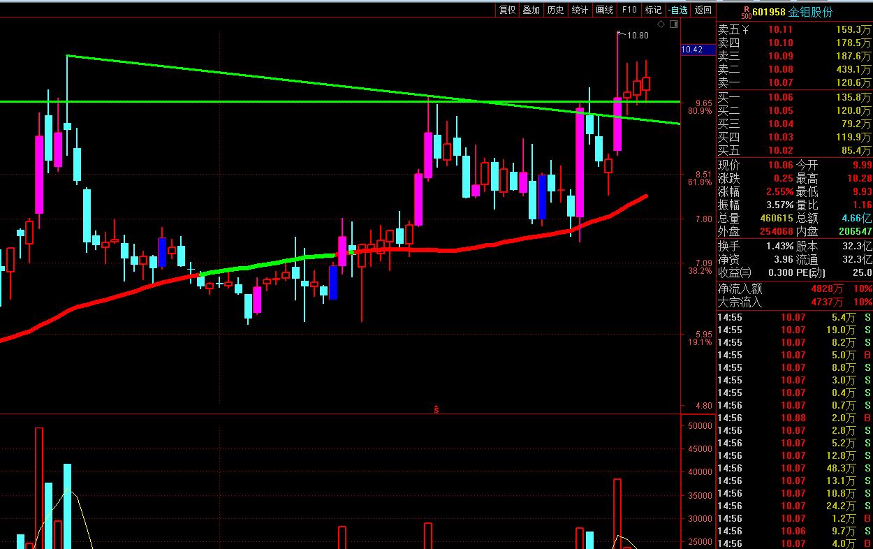 跌破筷子线股票,最新底部突破股票一览表