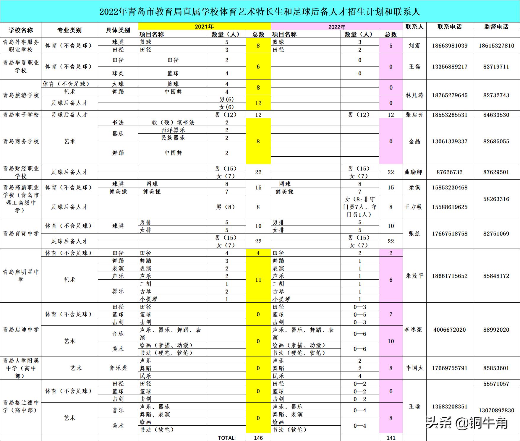 青岛五十八中艺术特长生招生简章,青岛实验高中艺术特长生招生简章