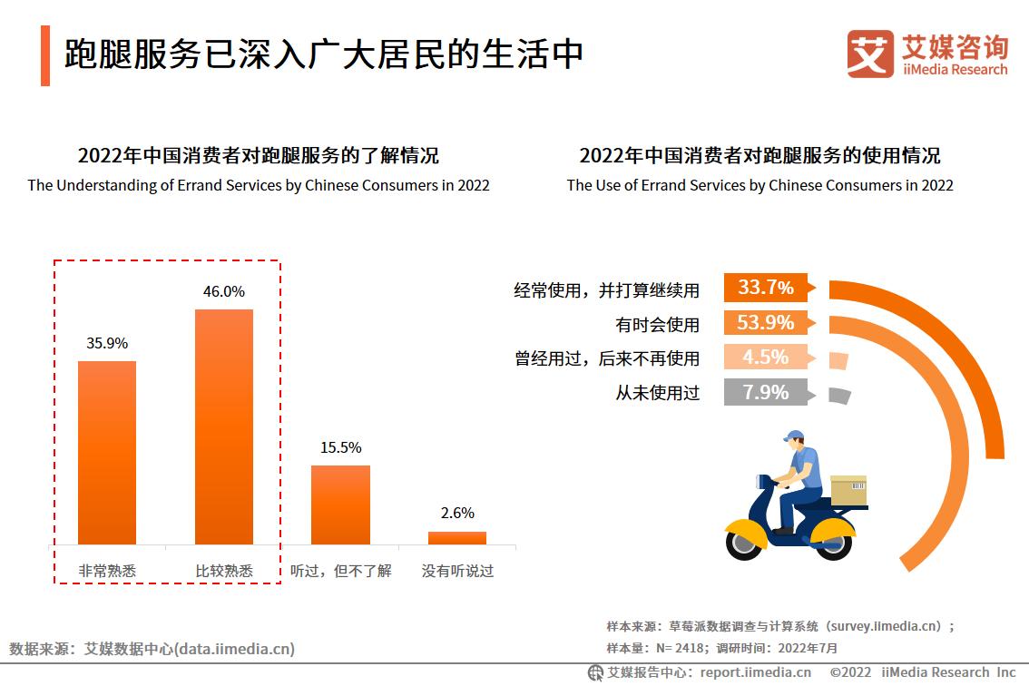 艾媒咨询｜2022年中国跑腿经济市场洞察报告