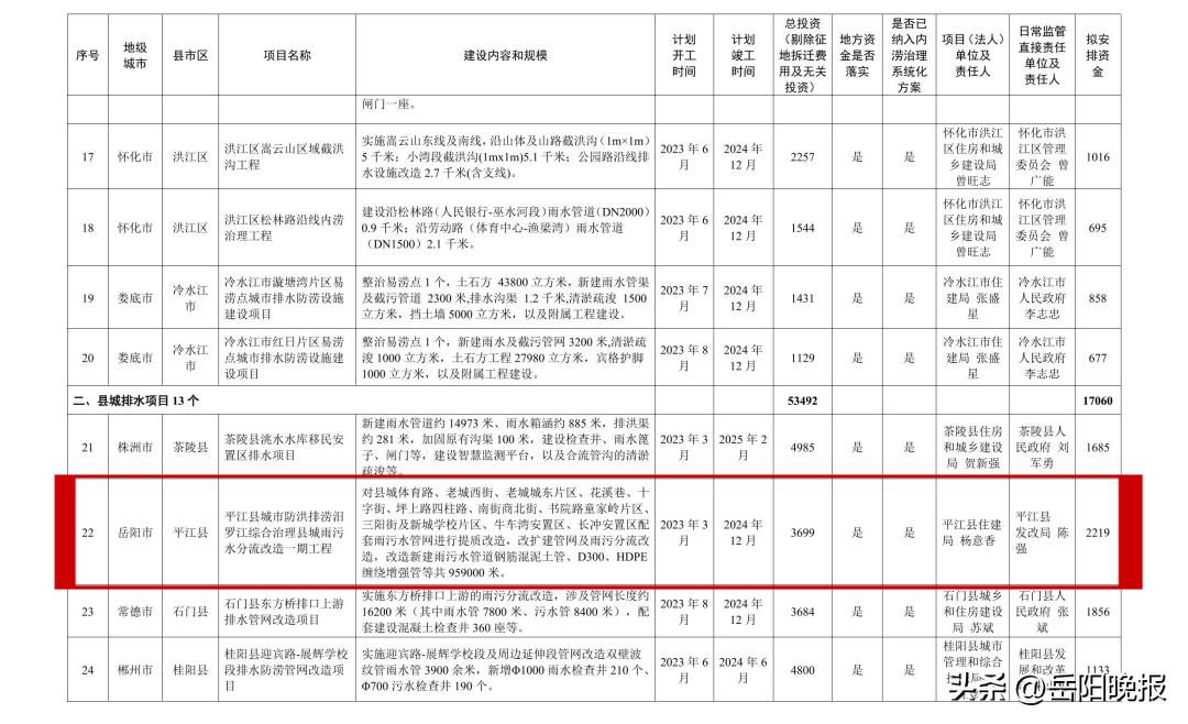 岳阳重点项目投资100亿,岳阳城投项目公示
