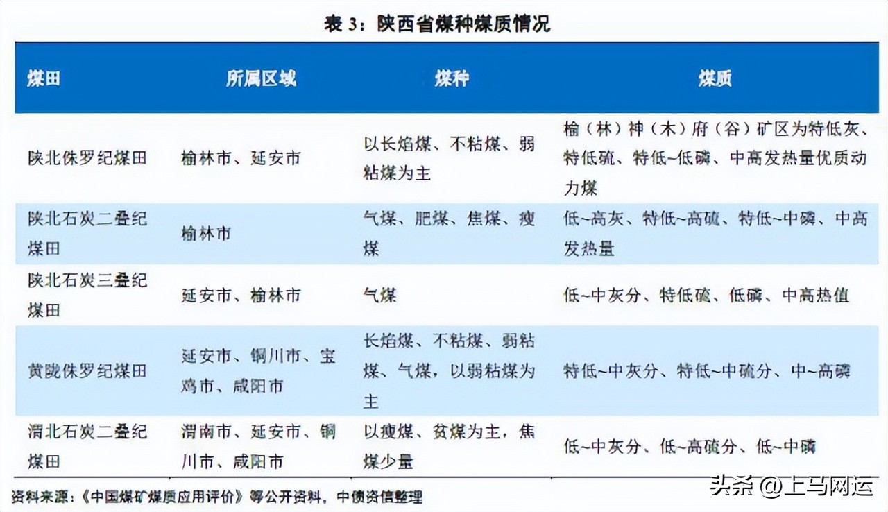 各煤炭大省煤炭质量,各省煤质对比