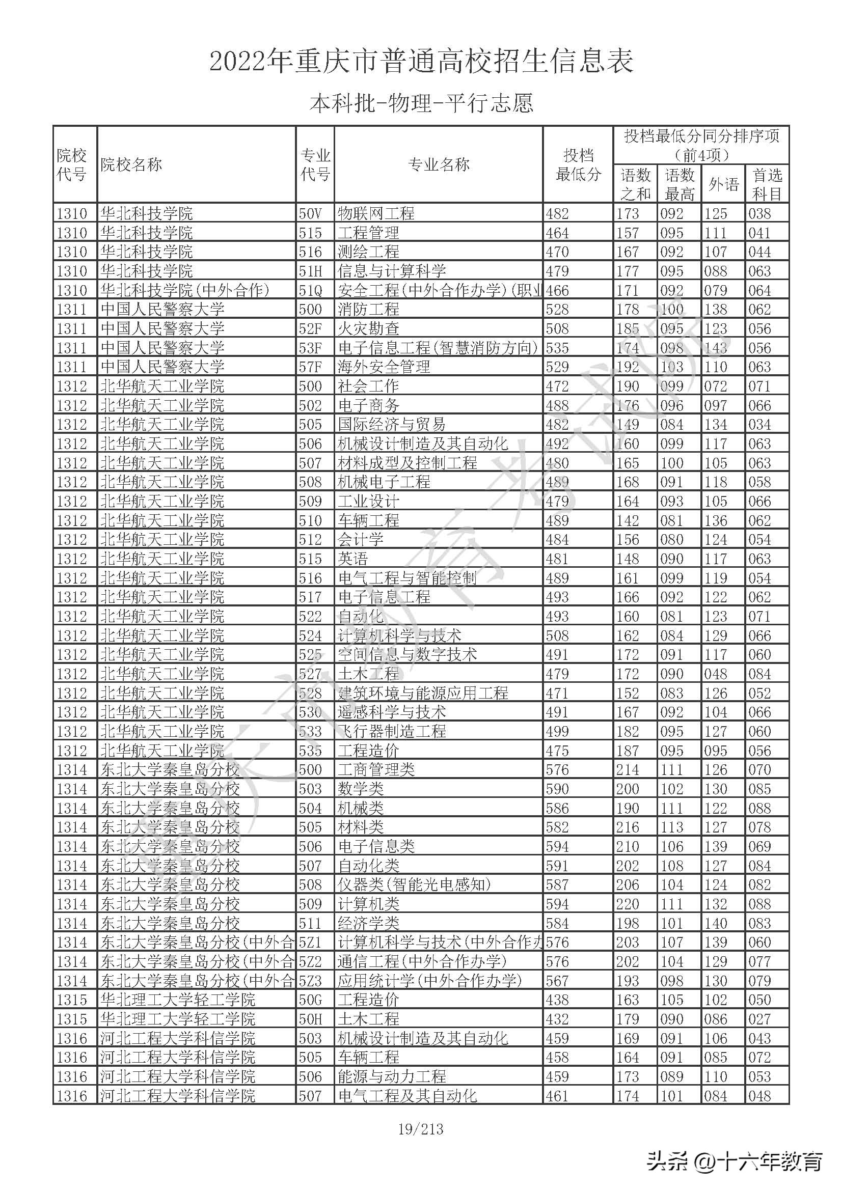 重庆本科院校投档线公布,重庆本科提前批在全国高校投档线