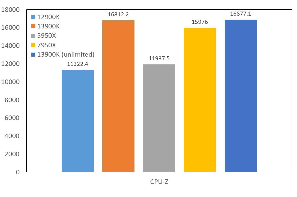 inteli913900k渲染,raptorlakes