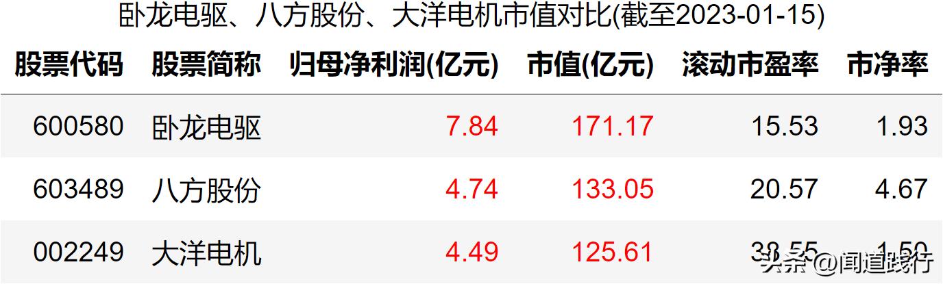 卧龙电驱1000亿市场,卧龙电机和大洋电机