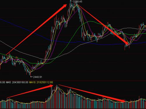 成交量指标怎么玩 (成交量宝典副图指标)