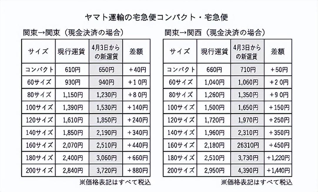 36%包裹或将无法送达？物流巨头涨价，成本危机和货运危机齐至