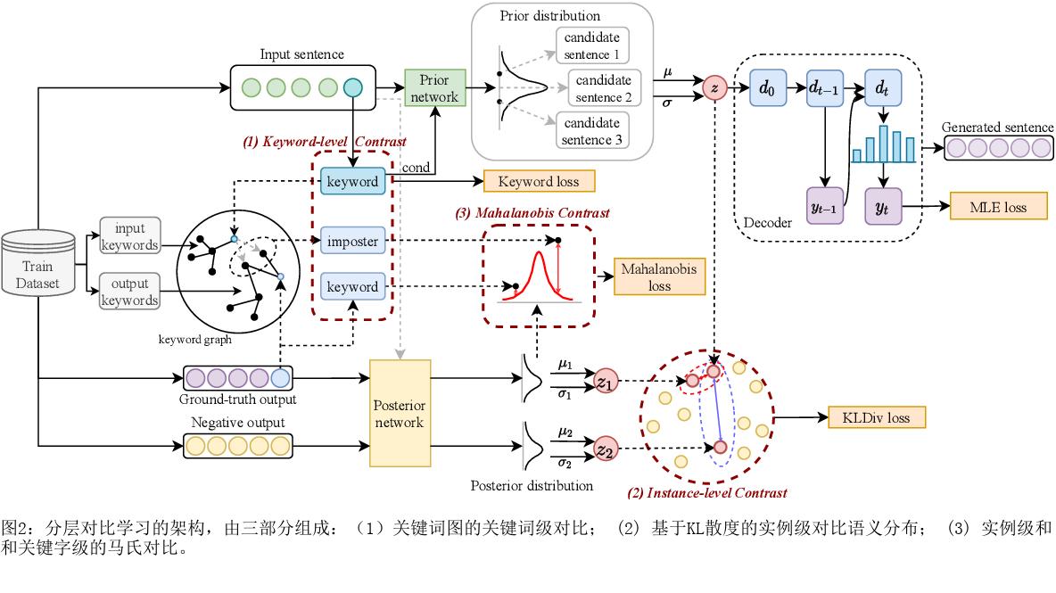 关键词和实例。统一文本生成的混合颗粒度的分层对比式学习框架