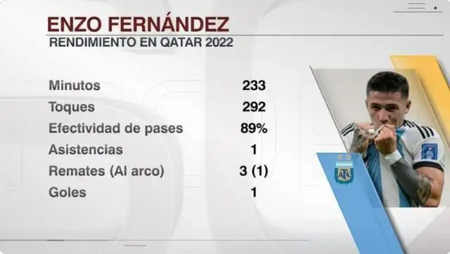 费尔南德斯卡塔尔世界杯高光时刻,2022卡塔尔世界杯恩佐弧线球破门