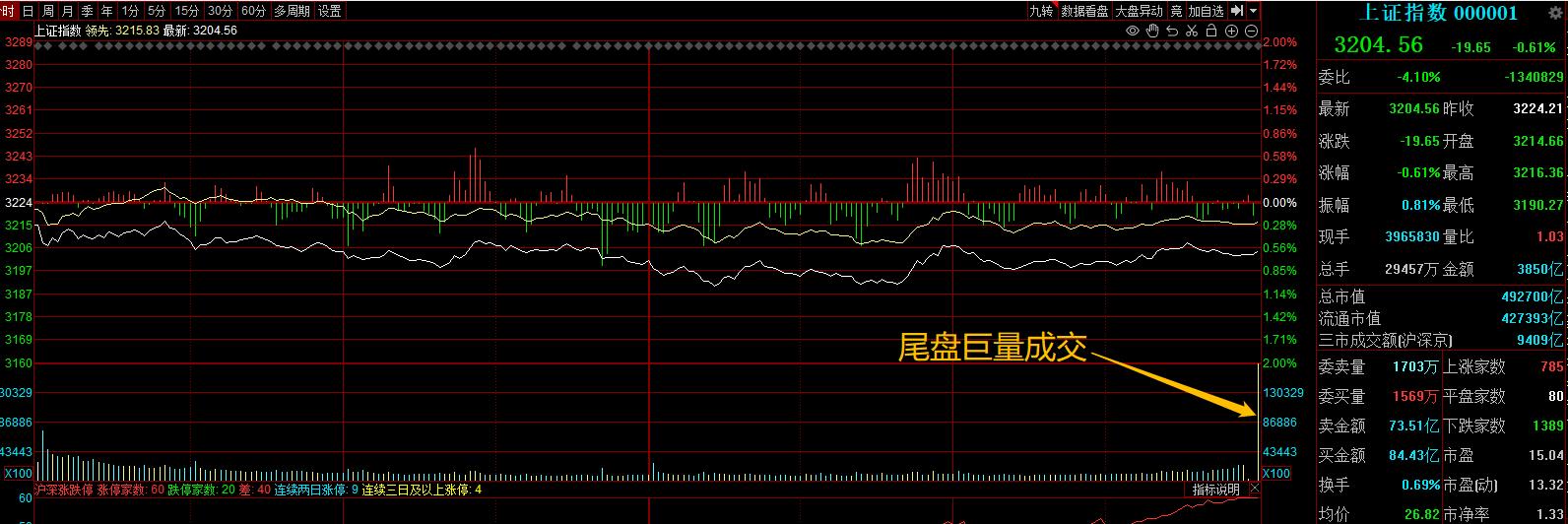 盘后怎么看尾盘集合竞价变化,尾盘最后三分钟集合竞价大幅拉升
