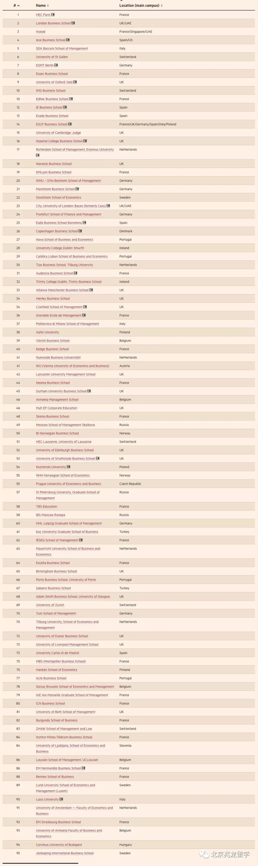 金融时报2024年欧洲商学院排名,欧洲最佳商学院排名榜单