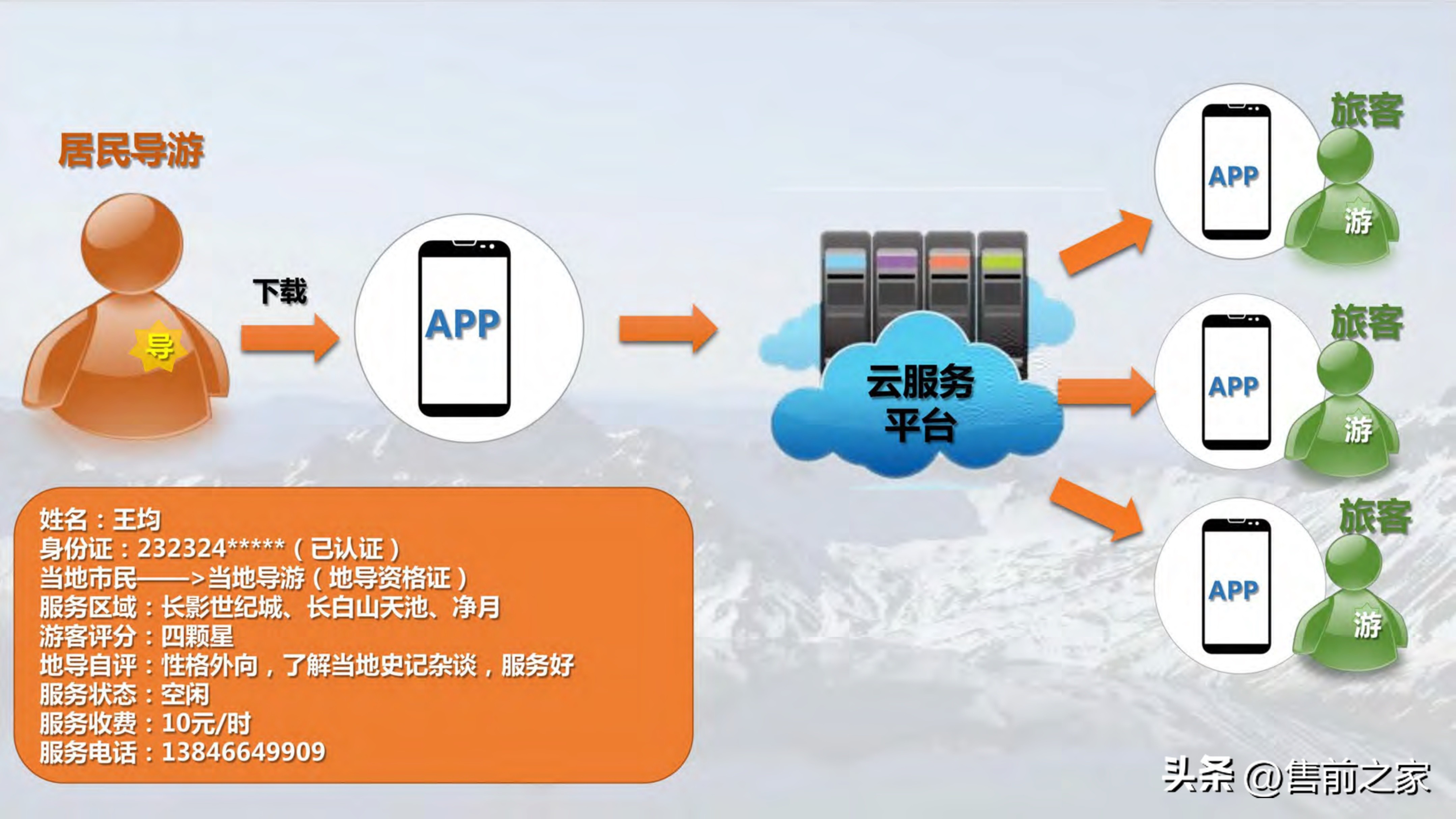 全域旅游空间布局与项目支撑,智慧旅游建设大数据解决方案