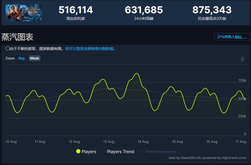 博德之门3全球总销量,博德之门3蓝冠鸟之选