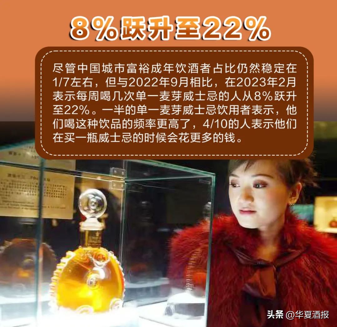 干邑、威士忌消费强劲回升，年轻人与进口烈酒渐行渐远？