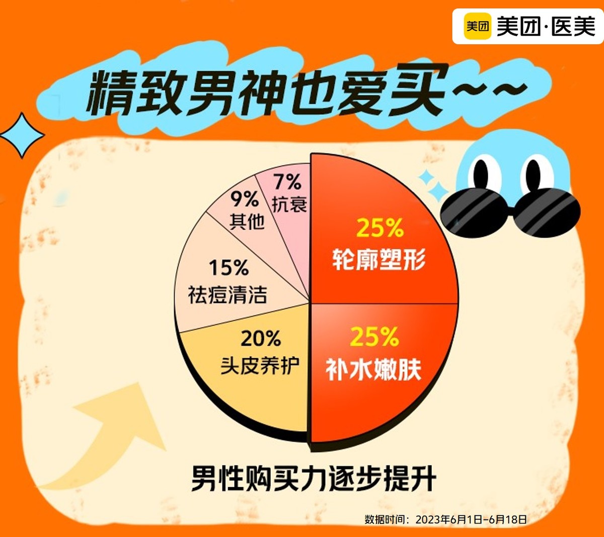 变美“标品”成“爆品”：“男颜经济”崛起直播拉动二三线城市消费增长