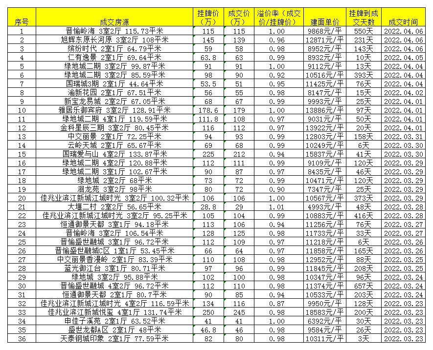 房东降价最新信息,二手房已网签房东突然涨价