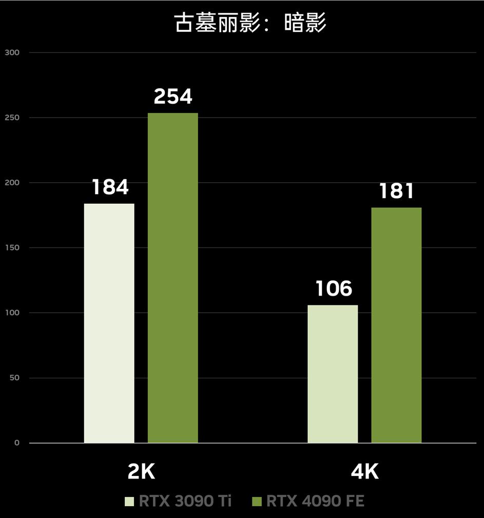 性能炸裂增长，神经网络渲染新纪元！​NVIDIAGeForceRTX4090FE首发测评