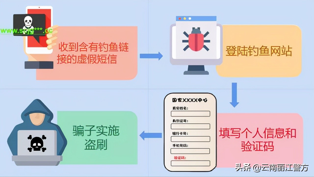 如何有效辨别诈骗短信相关信息,各类诈骗短信出炉请大家提高警惕