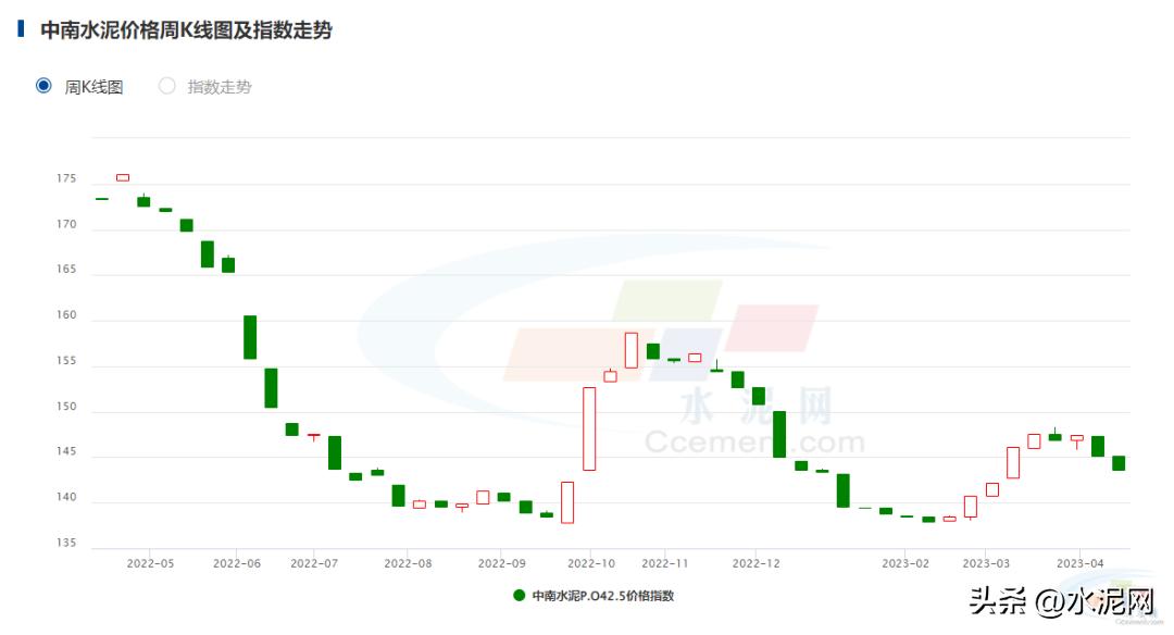 下半年水泥价格或继续走高,为什么南方雨水增多水泥价格回落