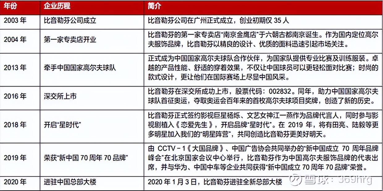 公司万字深度:高尔夫服装龙头比音勒芬