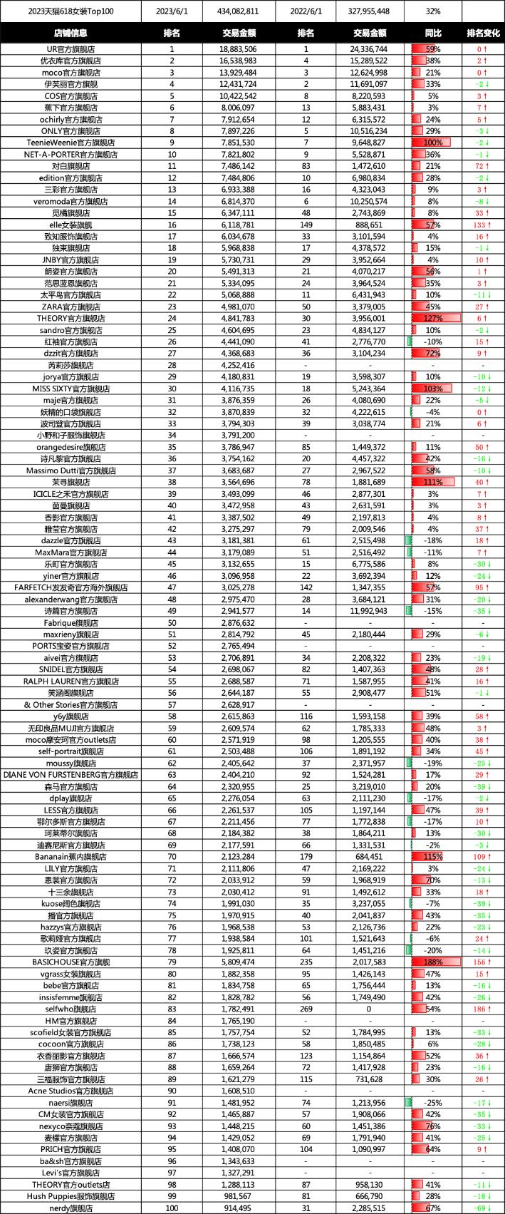 超7成受访者主要消费在淘宝天猫，女装品类大爆发，淘宝实力不减