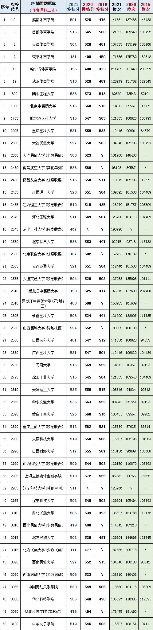 河南省450到500分的二本公办院校,河南19年高考各大院校最低投档线
