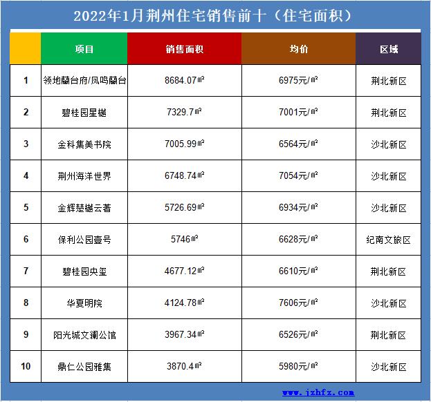 荆州城区1月商品房售价,2022年荆州楼市销售排行