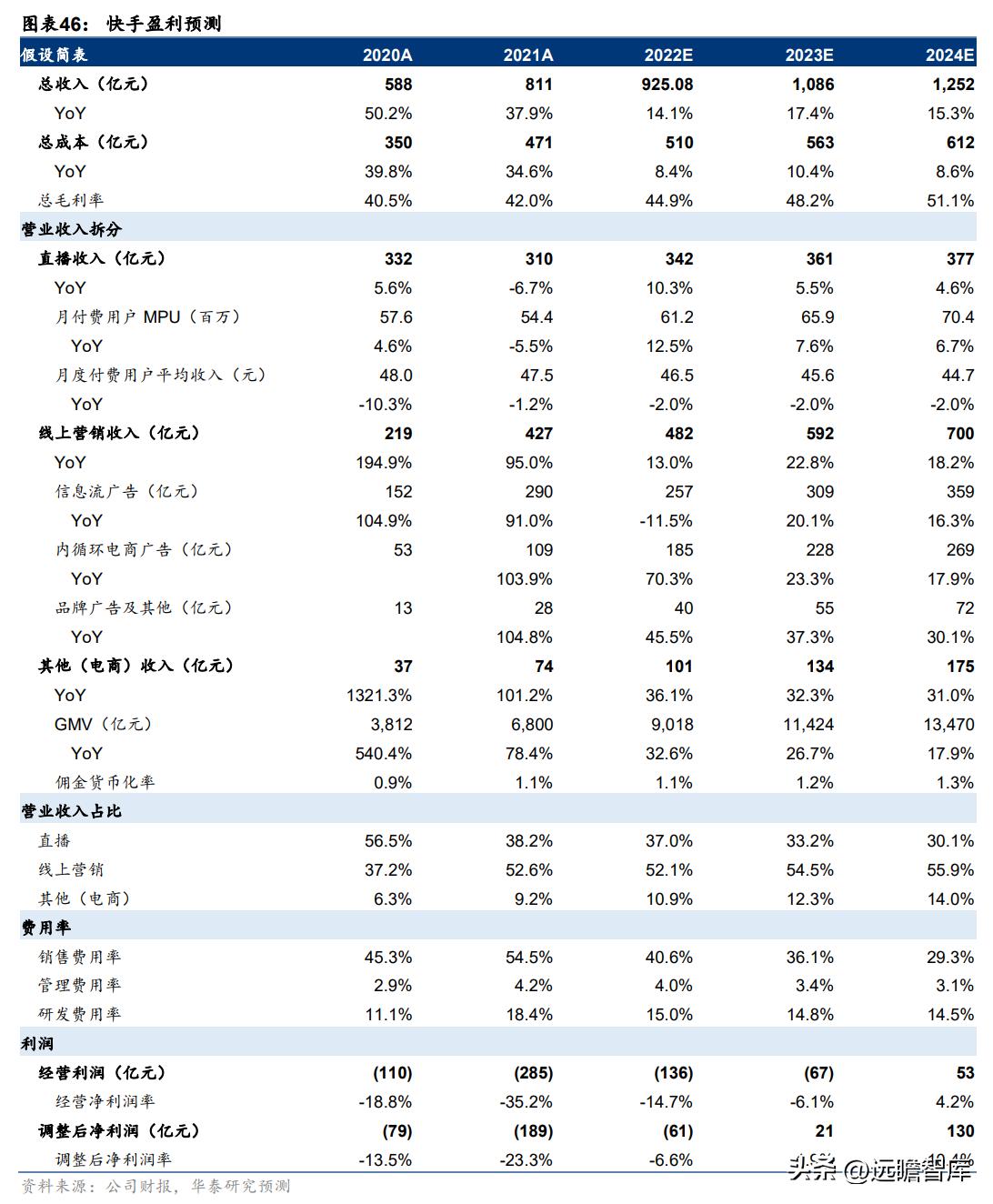 快手2022年电商广告营收,快手商业广告推广