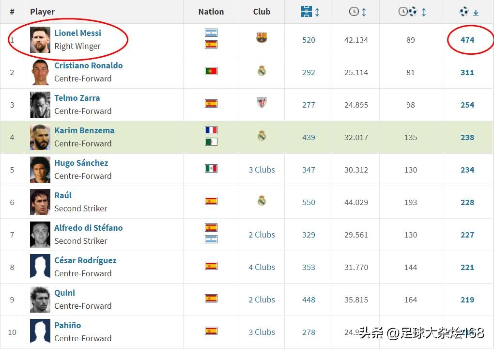 西甲总射手榜梅西排名,梅西西甲总进球472合集