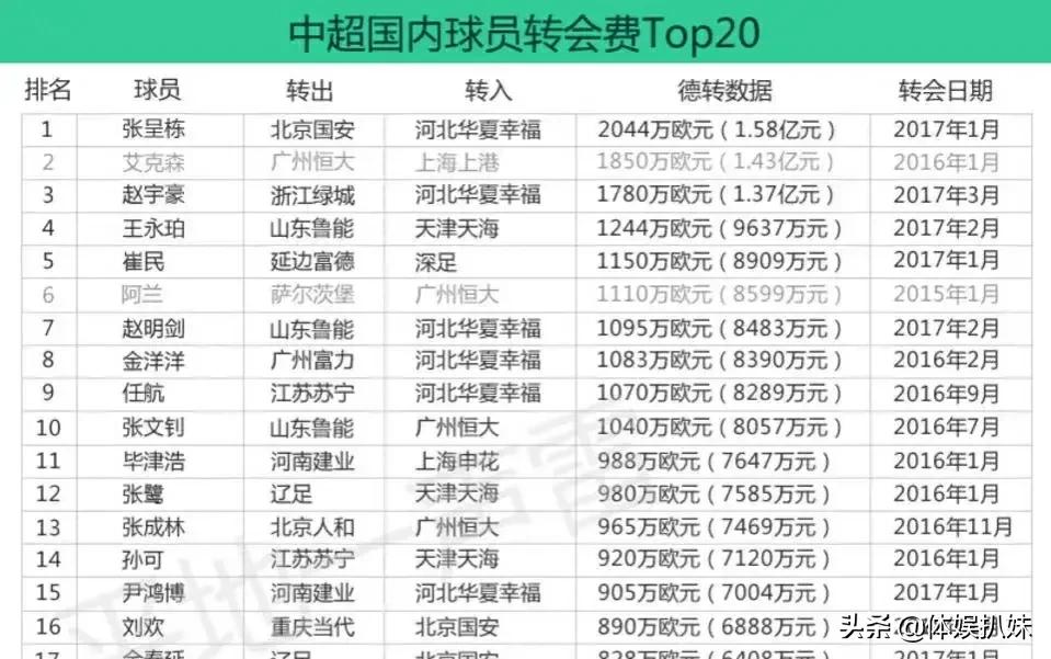 中国球员的转会费排名,中国足球转会费前十名
