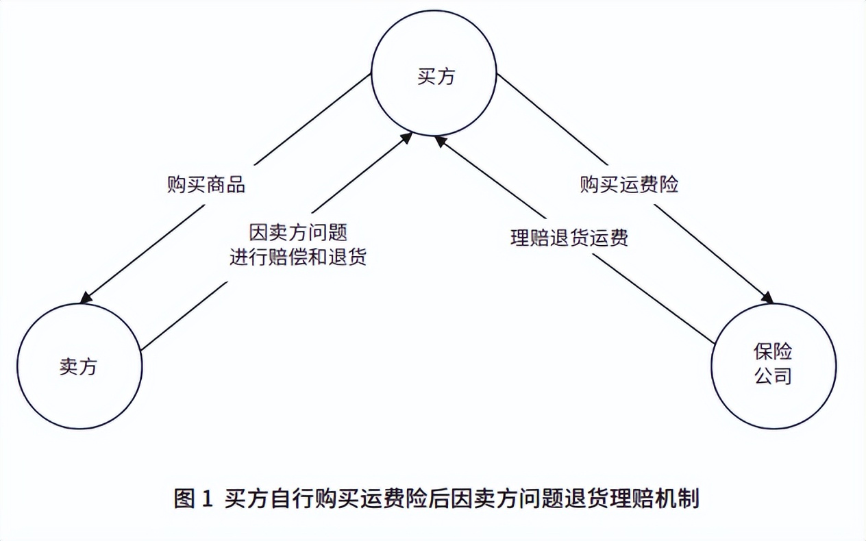 运费险在什么情况赔付,运费险规避风险是什么意思
