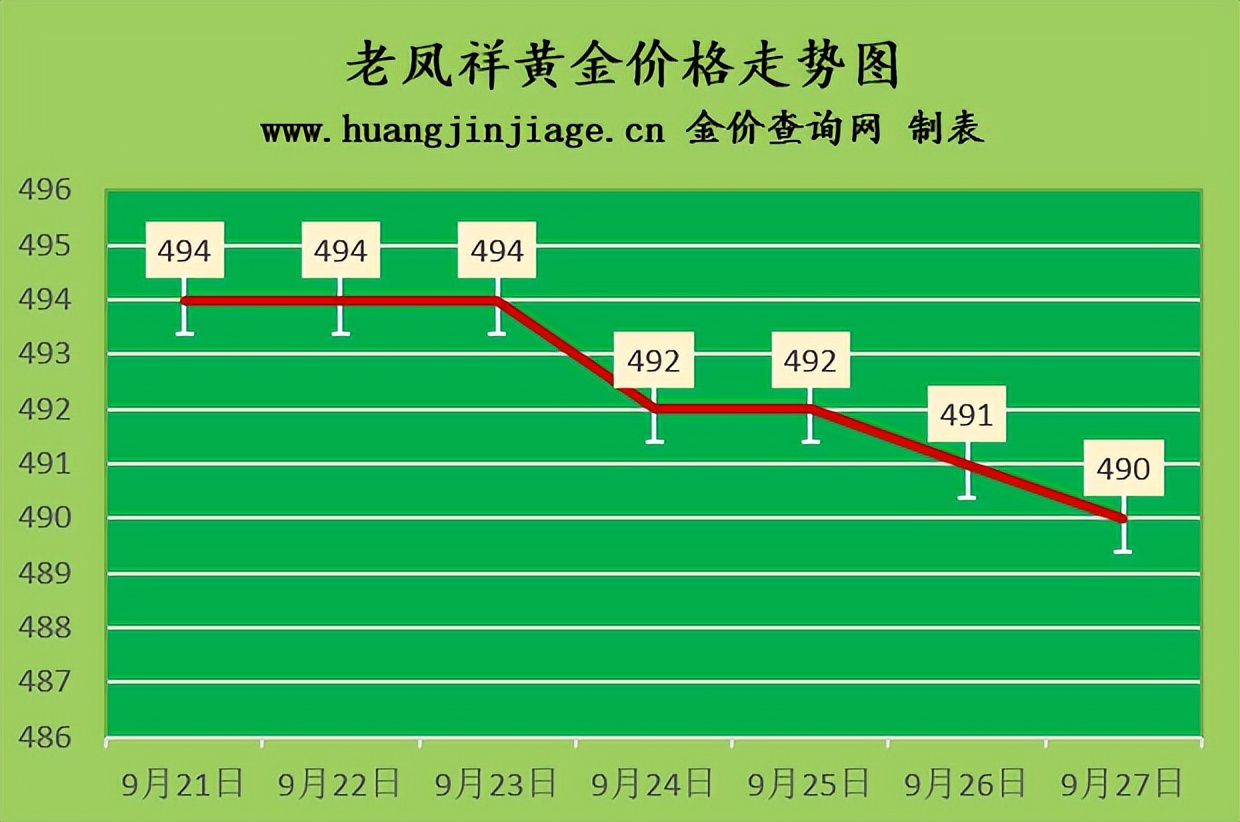 国际金价跌至两年低位2022年9月27日金店黄金多少钱一克