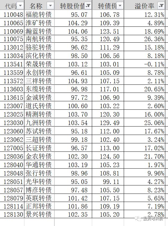 溢价率多少是正常,正股溢价率啥意思