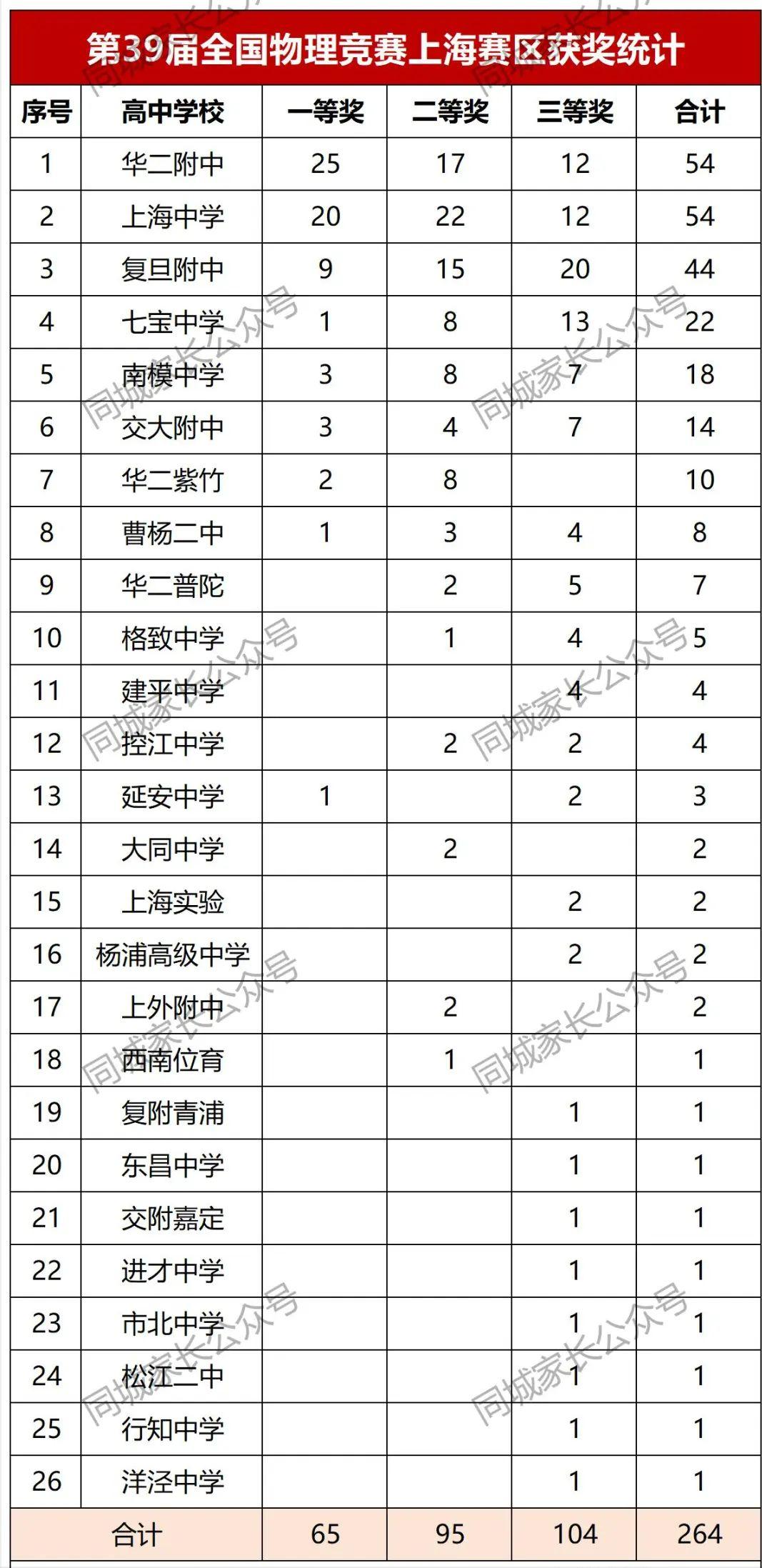 华二附中物理竞赛,华二比赛