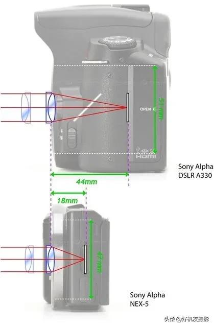 镜头卡口大小和法兰距优缺点,相机法兰距与镜头的关系
