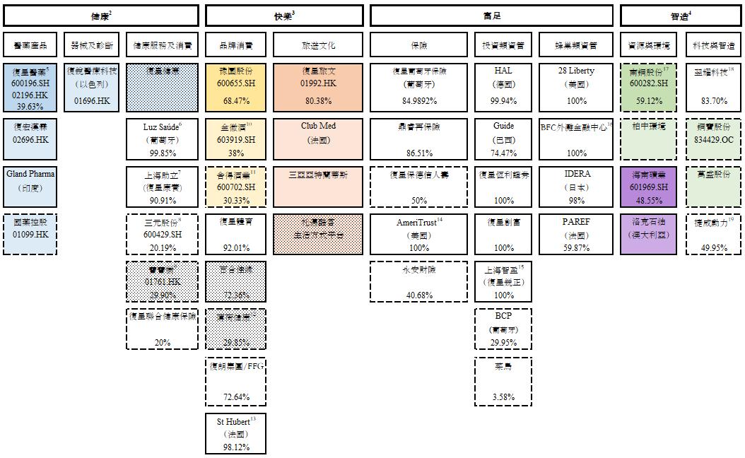 郭广昌复星的三个方向,复星郭广昌介绍