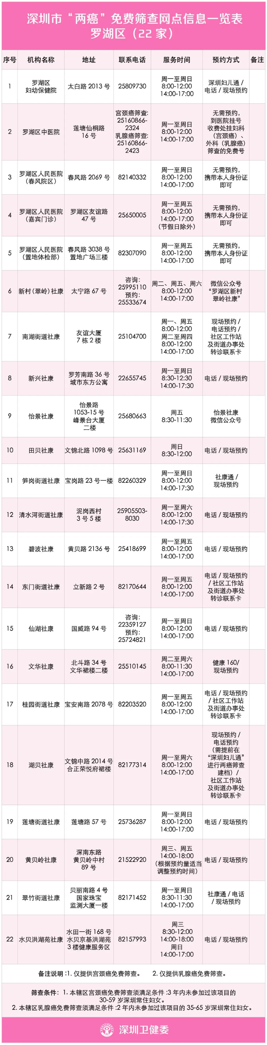 两癌检查能查出来宫颈癌吗,29岁宫颈癌筛查建议多久一次