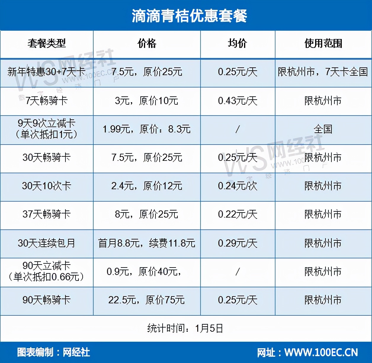 共享单车三足鼎立,三家单车价格对比表