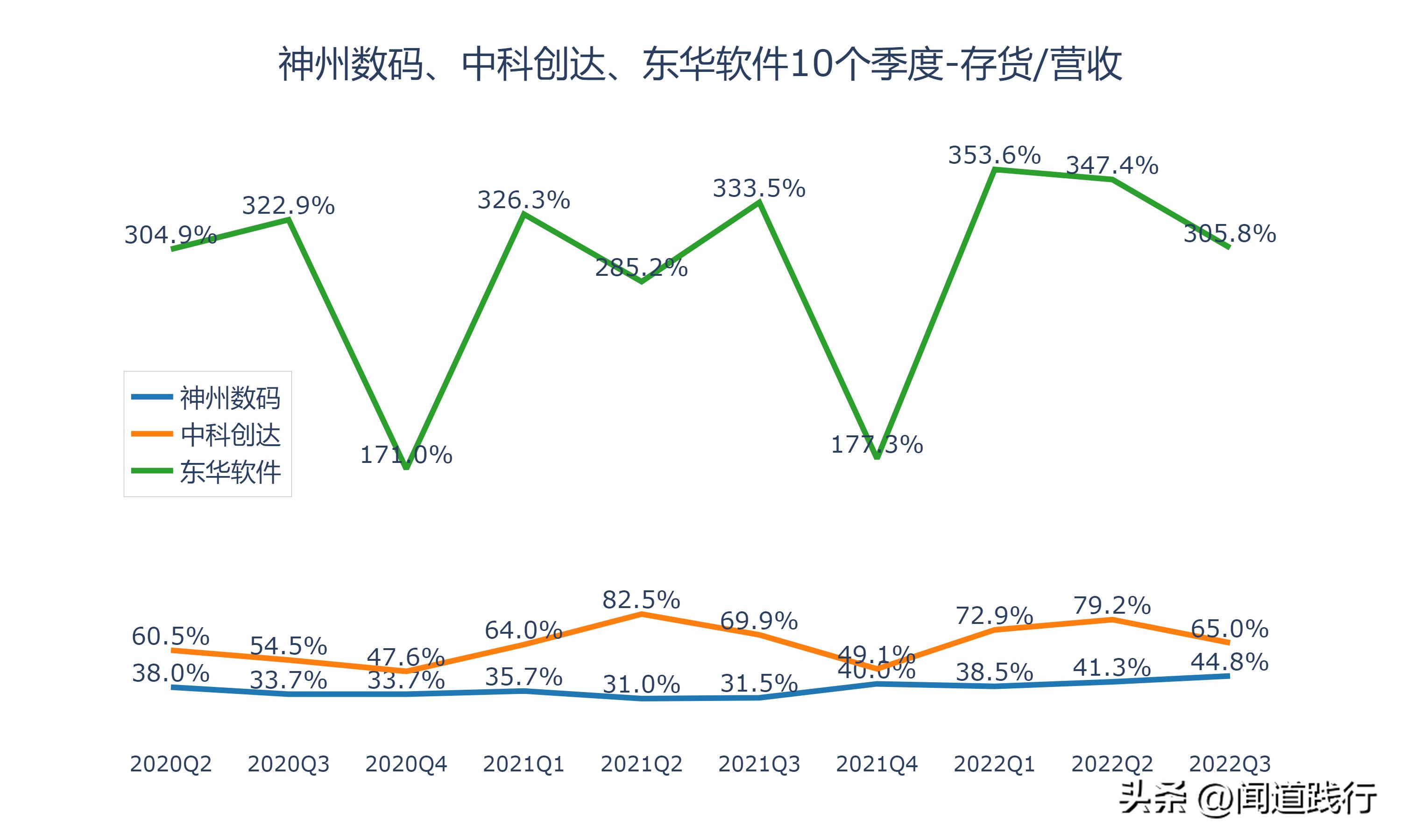神州数码、中科创达、东华软件，谁最有前途