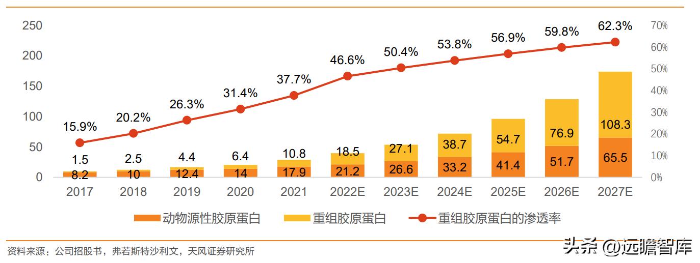 巨子生物重组胶原蛋白,巨子生物三型胶原蛋白获批