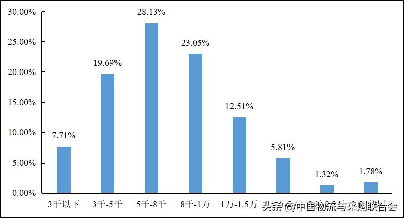 2022年货车司机从业状况调查报告,2016年货车司机调查报告