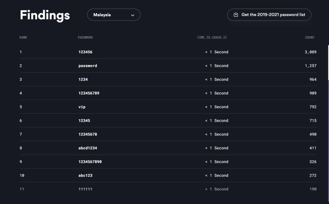 世上安全系数最高的密码,全球10万个常见密码