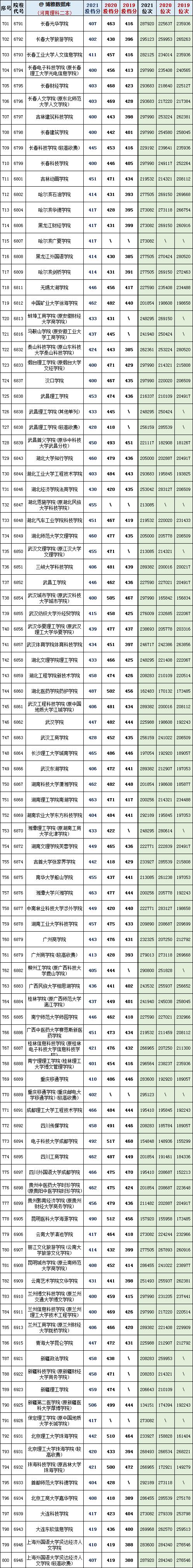 河南省450到500分的二本公办院校,河南19年高考各大院校最低投档线