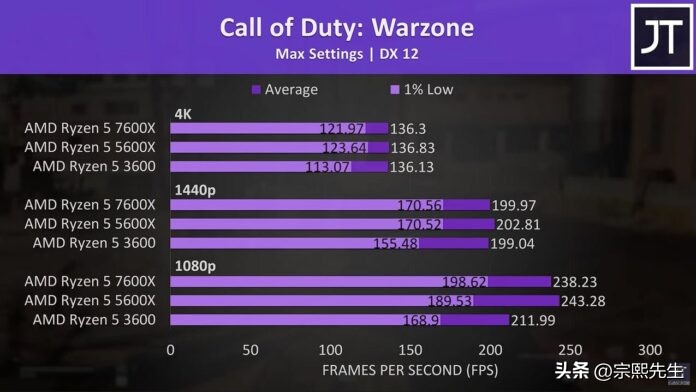 ryzen57600x配什么主板,ryzen55600x和5600g的区别