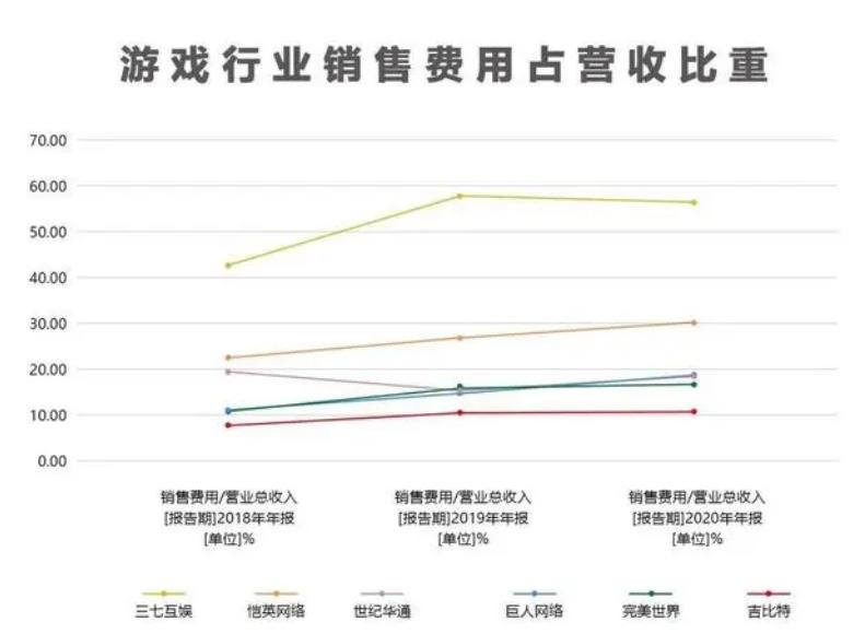 三七互娱在游戏行业中的地位,游戏行业发生了什么