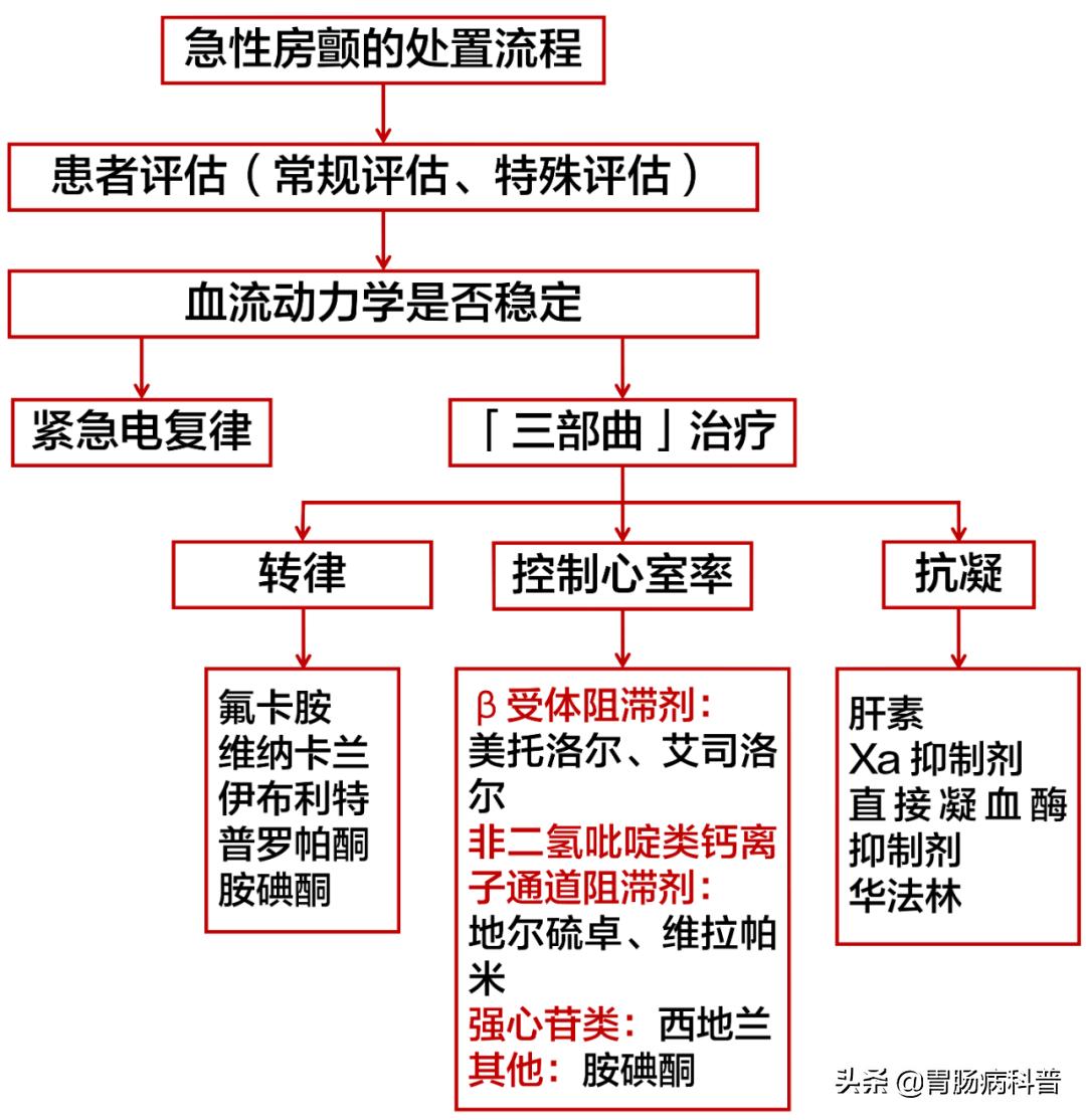 急诊医学操作流程图,急诊急救各种流程图