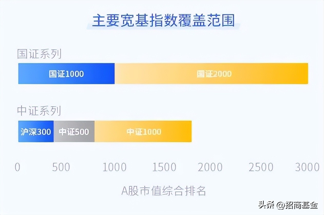 代表美国小盘股的指数,小而美蓝筹股