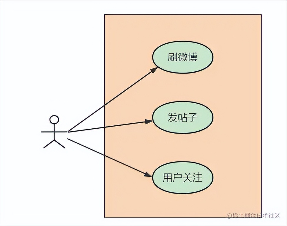 简单微波系统的设计与实现,微博技术架构