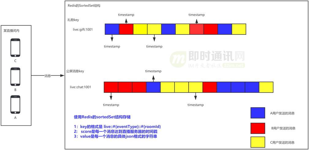 直播系统聊天技术,八：vivo直播系统中IM消息模块的架构实践